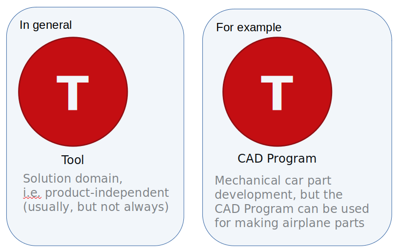 Model vs Tool